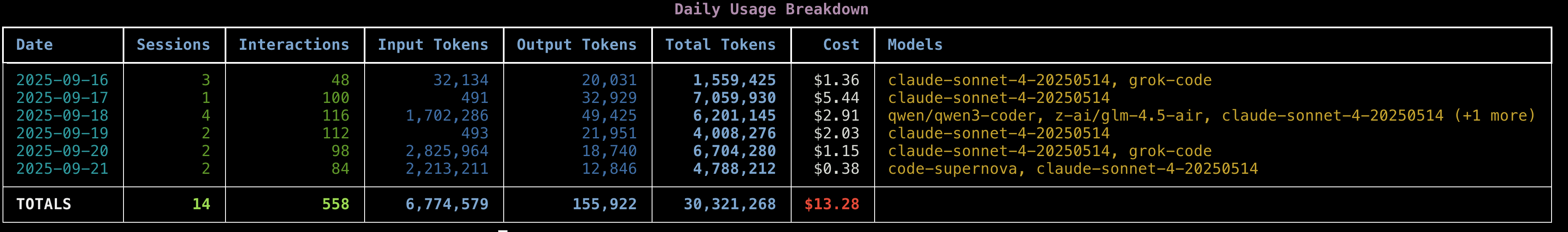 Daily Usage Breakdown